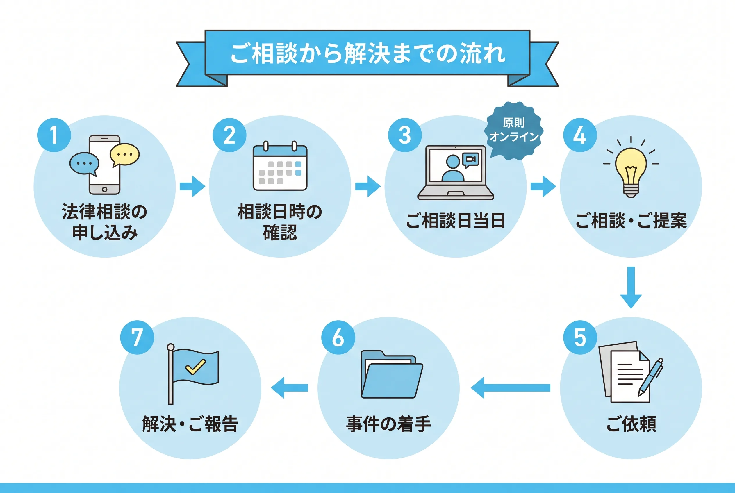 ご相談から解決までの流れ: 1法律相談の申し込み、2相談日時の確認、3ご相談日当日(原則オンライン)、4ご相談・ご提案、5ご依頼、6事件の着手、7解決・ご報告