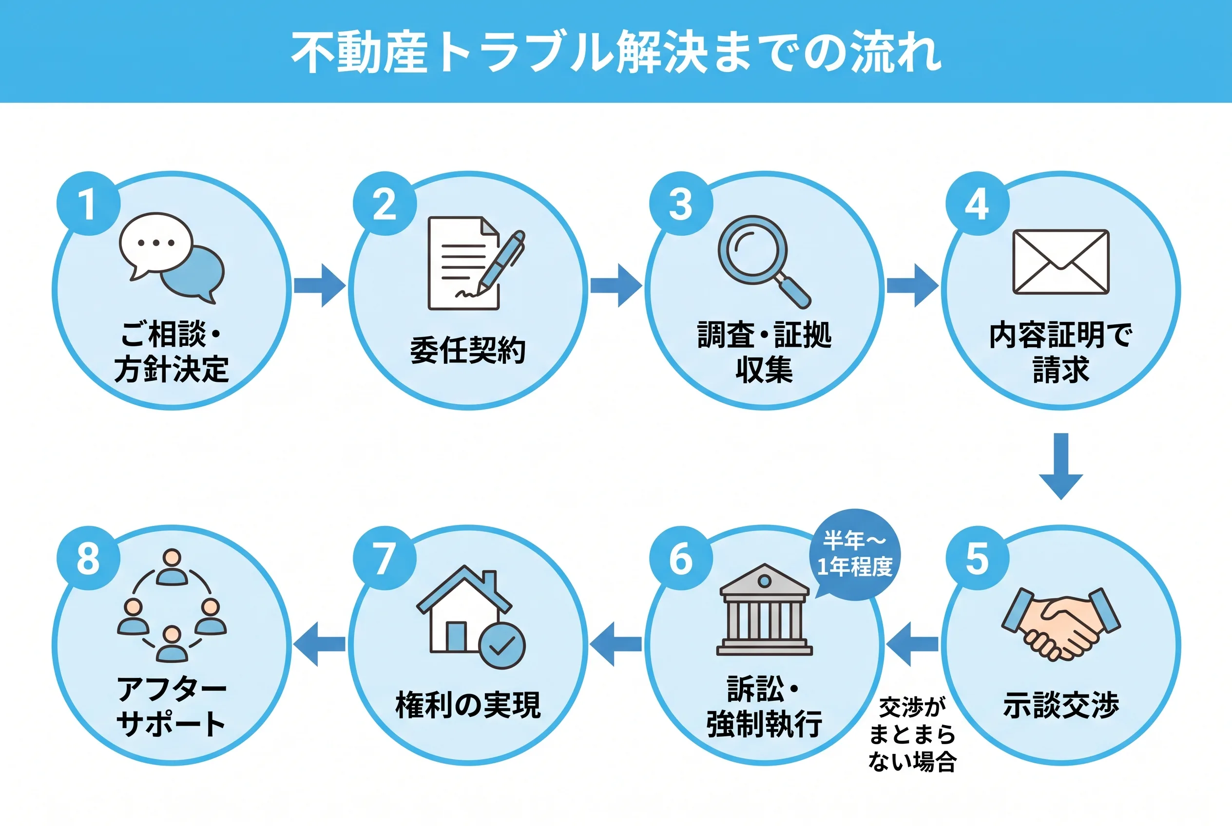 不動産トラブル解決までの流れ: 1ご相談・方針決定、2委任契約、3調査・証拠収集、4内容証明で請求、5示談交渉、6訴訟・強制執行(交渉がまとまらない場合)、7権利の実現、8アフターサポート