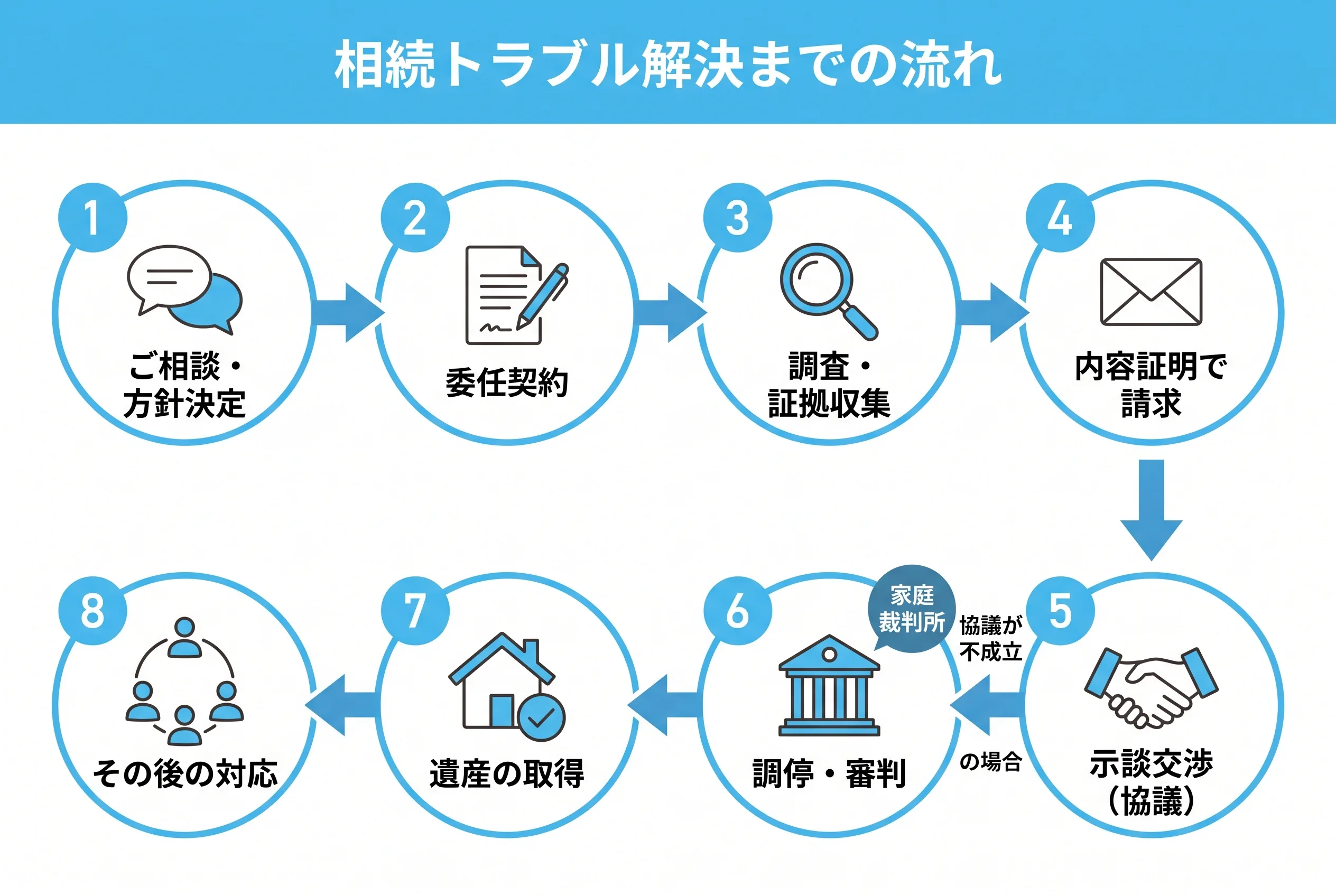 相続トラブル解決までの流れ: 1ご相談・方針決定、2委任契約、3調査・証拠収集、4内容証明で請求、5示談交渉(協議)、6調停・審判(協議が不成立の場合・家庭裁判所)、7遺産の取得、8その後の対応