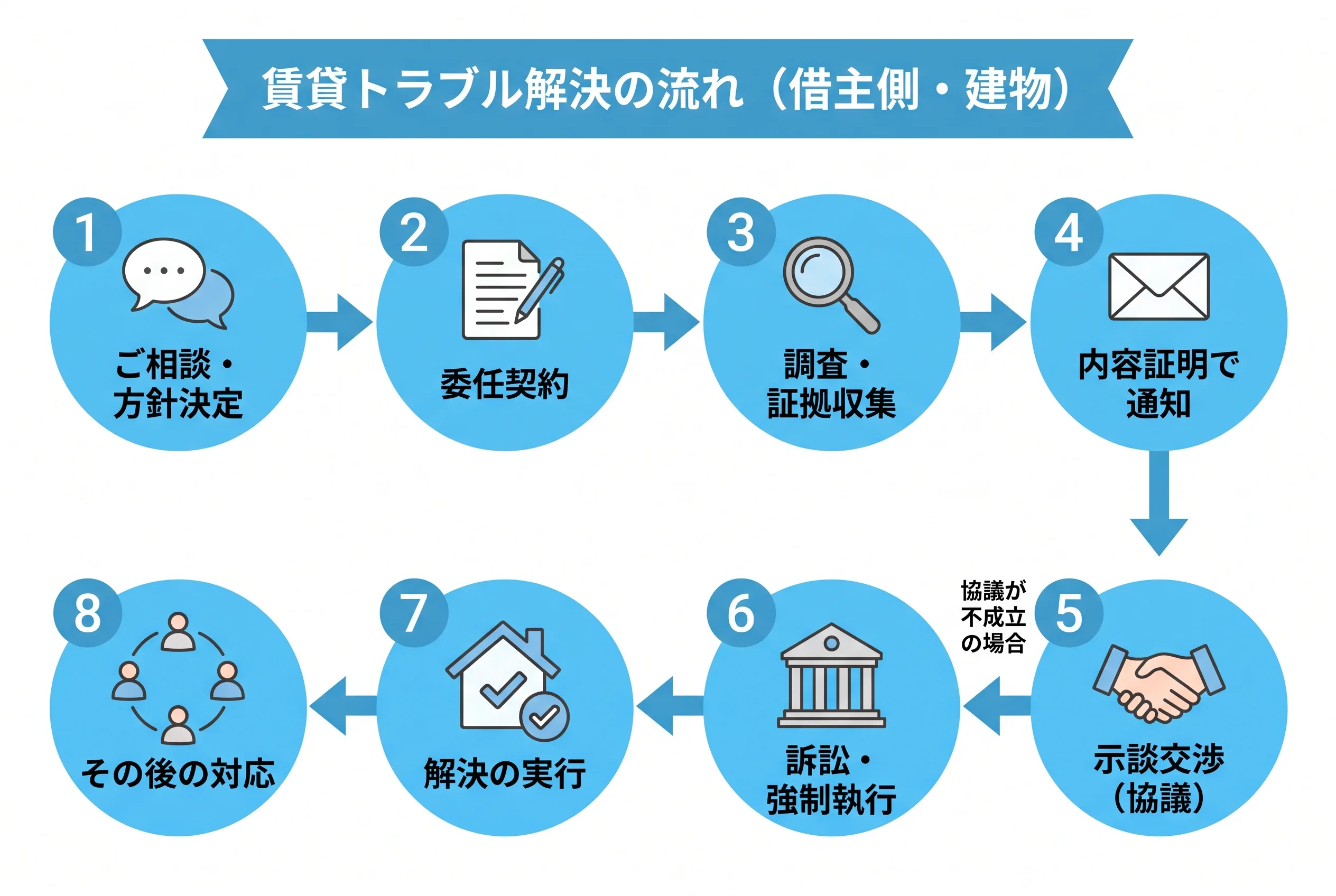 賃貸トラブル解決の流れ(借主側・建物): 1ご相談・方針決定、2委任契約、3調査・証拠収集、4内容証明で通知、5示談交渉(協議)、6訴訟・強制執行(協議が不成立の場合)、7解決の実行、8その後の対応