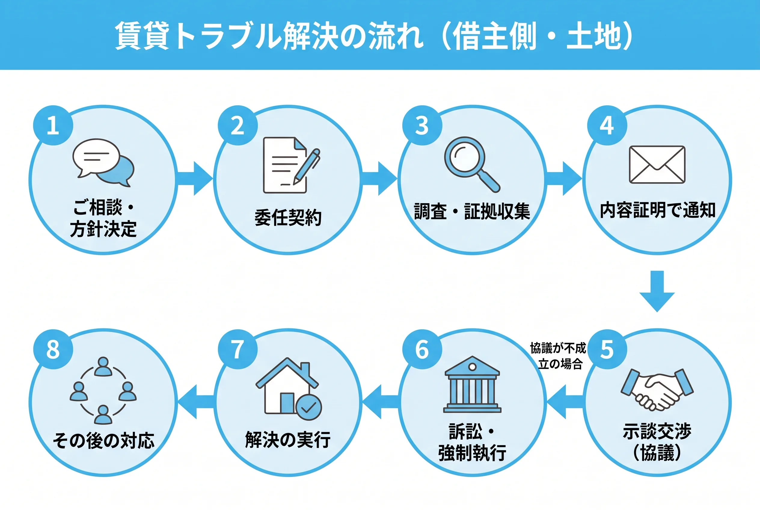 賃貸トラブル解決の流れ(借主側・土地): 1ご相談・方針決定、2委任契約、3調査・証拠収集、4内容証明で通知、5示談交渉(協議)、6訴訟・強制執行(協議が不成立の場合)、7解決の実行、8その後の対応