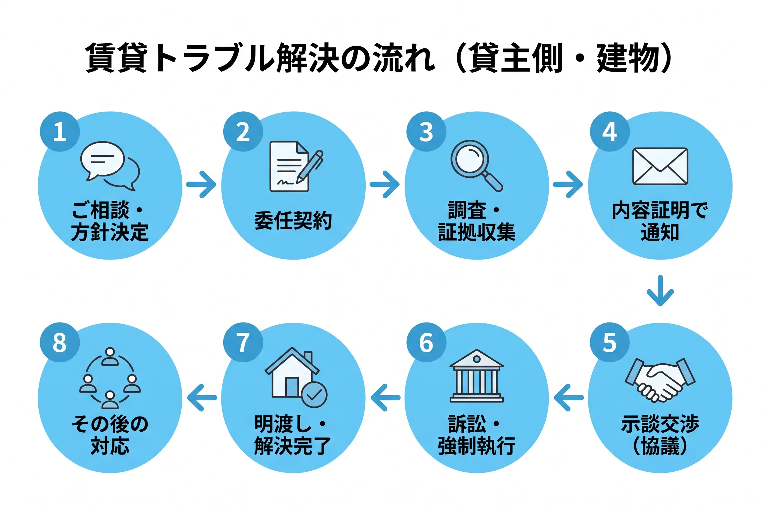 賃貸トラブル解決の流れ(貸主側・建物): 1ご相談・方針決定、2委任契約、3調査・証拠収集、4内容証明で通知、5示談交渉(協議)、6訴訟・強制執行(協議が不成立の場合)、7明渡し・解決完了、8その後の対応