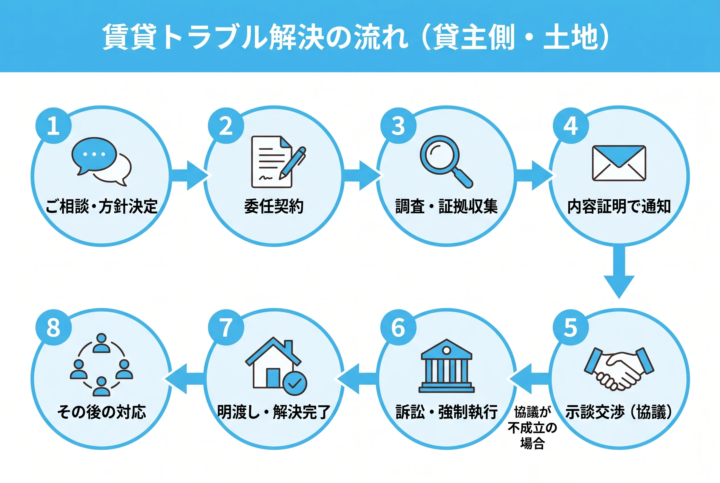 賃貸トラブル解決の流れ(貸主側・土地): 1ご相談・方針決定、2委任契約、3調査・証拠収集、4内容証明で通知、5示談交渉(協議)、6訴訟・強制執行(協議が不成立の場合)、7明渡し・解決完了、8その後の対応